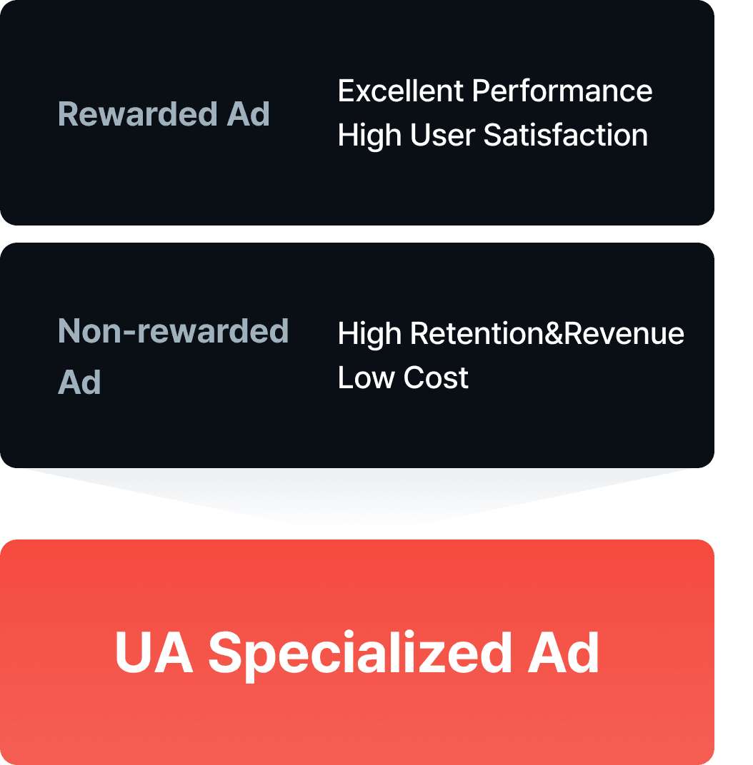 Seamlessly integrating rewarded and non-rewarded ads, we boost both commerce and game app growth by amplifying user 'Aha' moments through rewards, thus validating concurrent enhancements in both lower and upper funnel performance.